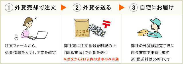 郵送で外貨を売却するときの流れ