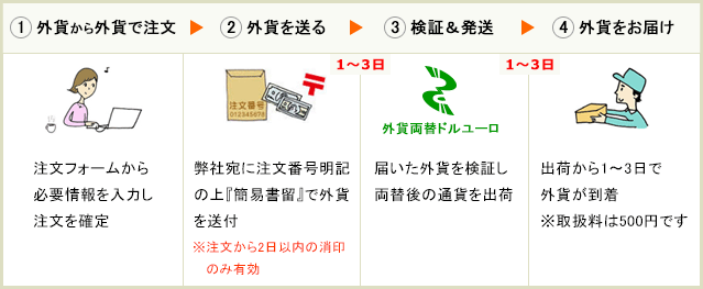 外貨から外貨への流れ