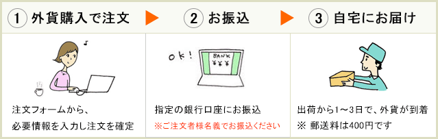 銀行振込で外貨を購入するときの流れ