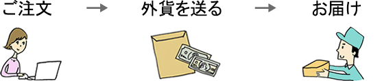 現金書留の流れ