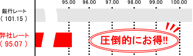 オーストラリアドルの銀行レート比較