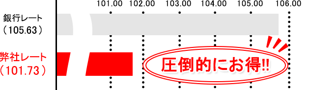 シンガポールドルの銀行レート比較